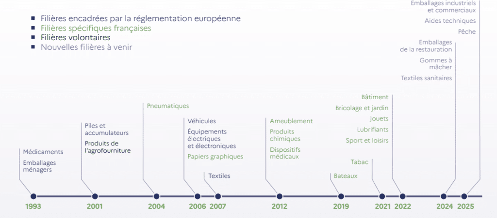 frise chronologique réglementations et normes déchets pour les professionnels