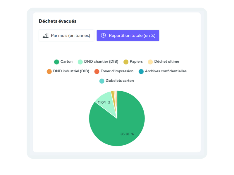graphique des déchets tertiaires dans l'application Wakio