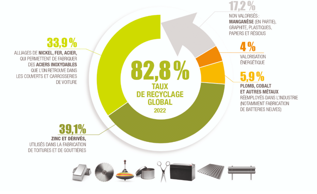 graphiques des taux de recyclage par types de déchets